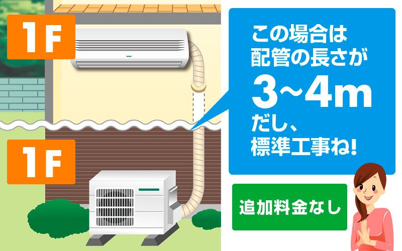 この場合は配管の長さが3～4mだし、標準行使ね！